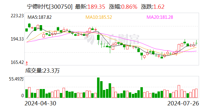 净利润增速超10% “宁王”中期成绩单出炉 净利润增速超10% “宁王”中期结果单出炉 时时快讯