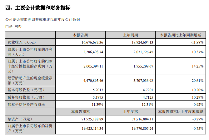 净利润增速超10% “宁王”中期成绩单出炉 净利润增速超10% “宁王”中期结果单出炉 时时快讯