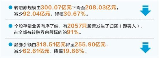 证金公司：转融券停息
两周规模降落
逾30% 时时快讯