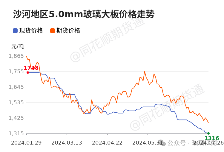 【玻璃江湖】7月26日沙河玻璃现货价格报价1316.00元/吨 【玻璃江湖】7月26日沙河玻璃现货代价
报价1316.00元/吨 时时快讯