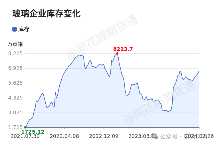 【玻璃江湖】7月26日沙河玻璃现货价格报价1316.00元/吨 【玻璃江湖】7月26日沙河玻璃现货代价
报价1316.00元/吨 时时快讯