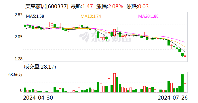 美克家居：克制2024年7月23日前十大流畅
股东持股占比57.42% 时时快讯