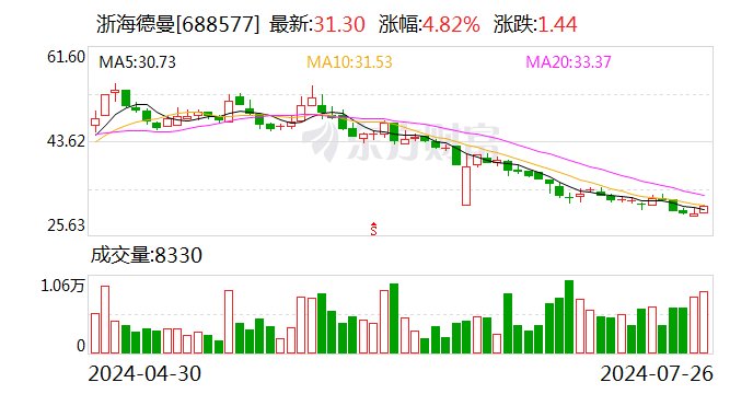浙海德曼：7月28日召开董事会集会
会议 时时快讯