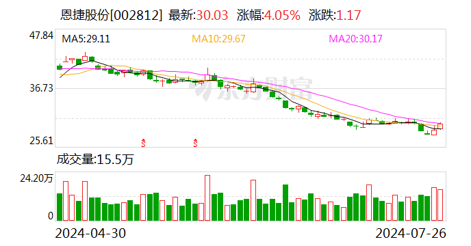 合计增持金额2亿元 恩捷股份高管及核心职员
增持筹划
完成 时时快讯