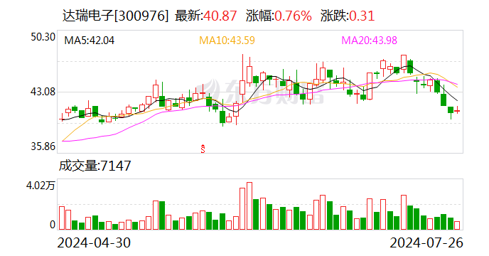 达瑞电子：上半年净利同比预增429.76%-532.29% 时时快讯