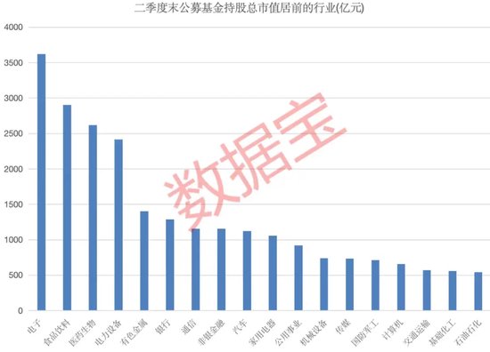公募基金二季度重仓电子行业，多家机构看好后市 公募基金二季度重仓电子行业，多家机构看好后市 时时快讯