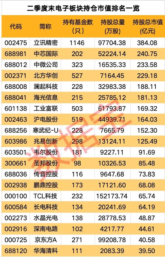 公募基金二季度重仓电子行业，多家机构看好后市 公募基金二季度重仓电子行业，多家机构看好后市 时时快讯