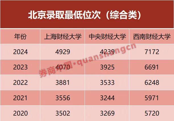 金融专业不香了？"排2万名能上"！财经名校登科
排位走低 金融专业不香了？"排2万名能上"！财经名校登科
排位走低 时时快讯