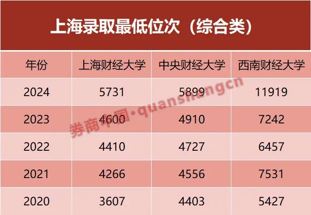 金融专业不香了？"排2万名能上"！财经名校登科
排位走低 金融专业不香了？"排2万名能上"！财经名校登科
排位走低 时时快讯