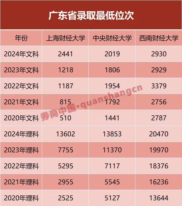 金融专业不香了？"排2万名能上"！财经名校登科
排位走低 金融专业不香了？"排2万名能上"！财经名校登科
排位走低 时时快讯