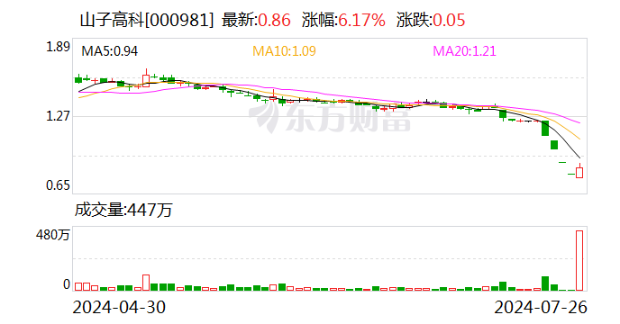 山子高科股价跌破1元 董事长致歉：停发个人薪水直至股价规复到1.6元/股以上 时时快讯