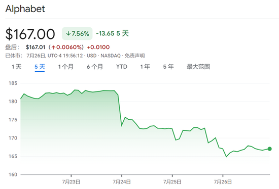 美股“七巨头”遭遇“至暗时刻”：5万亿元市值一天蒸发！“AI泡沫”加速破裂？华尔街吵起来了 美股“七巨头”遭遇“至暗时候
”：5万亿元市值一天蒸发！“AI泡沫”加快
破裂？华尔街吵起来了 时时快讯