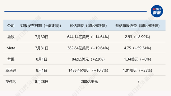 美股“七巨头”遭遇“至暗时刻”：5万亿元市值一天蒸发！“AI泡沫”加速破裂？华尔街吵起来了 美股“七巨头”遭遇“至暗时候
”：5万亿元市值一天蒸发！“AI泡沫”加快
破裂？华尔街吵起来了 时时快讯