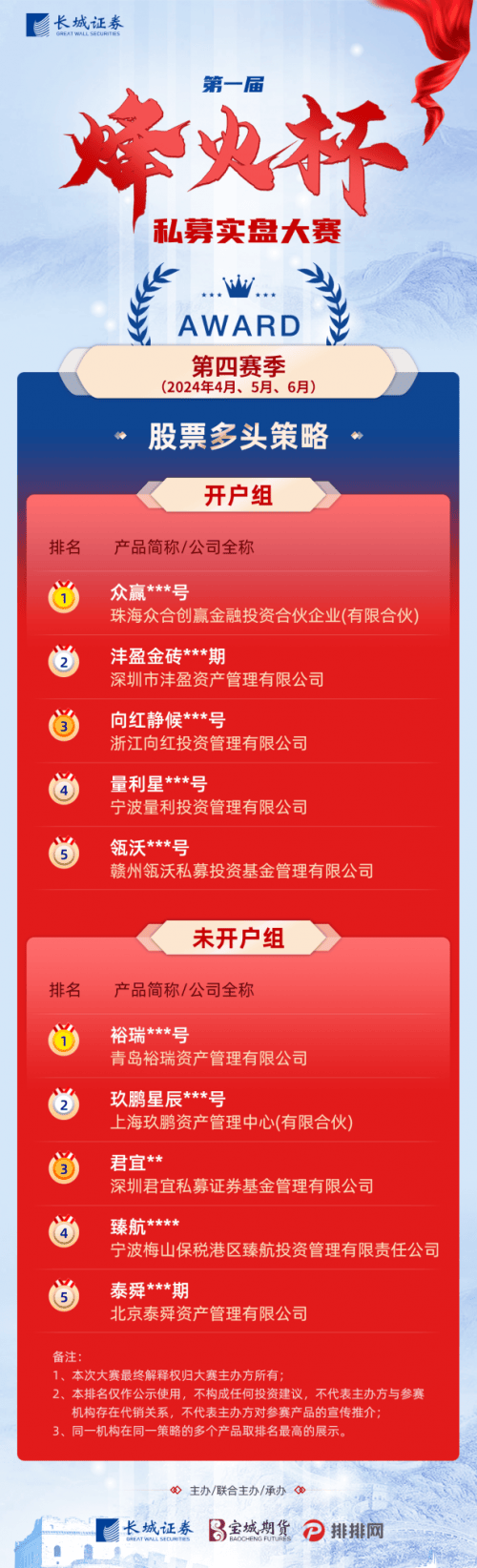 同台竞技尽显杰出！长城证券第一届“烽火杯”私募实盘大赛第四赛季优胜私募出炉 同台竞技尽显杰出！长城证券第一届“烽火杯”私募实盘大赛第四赛季优胜私募出炉 时时快讯