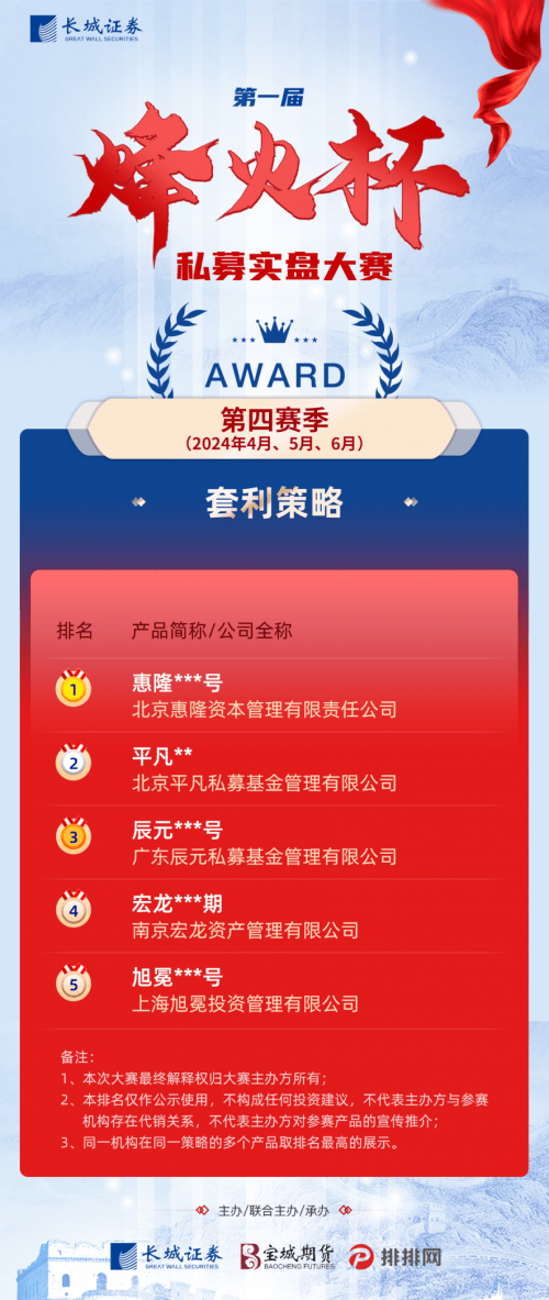 同台竞技尽显杰出！长城证券第一届“烽火杯”私募实盘大赛第四赛季优胜私募出炉 同台竞技尽显杰出！长城证券第一届“烽火杯”私募实盘大赛第四赛季优胜私募出炉 时时快讯