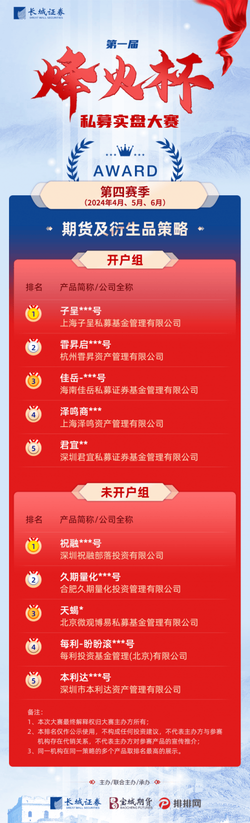 同台竞技尽显杰出！长城证券第一届“烽火杯”私募实盘大赛第四赛季优胜私募出炉 同台竞技尽显杰出！长城证券第一届“烽火杯”私募实盘大赛第四赛季优胜私募出炉 时时快讯