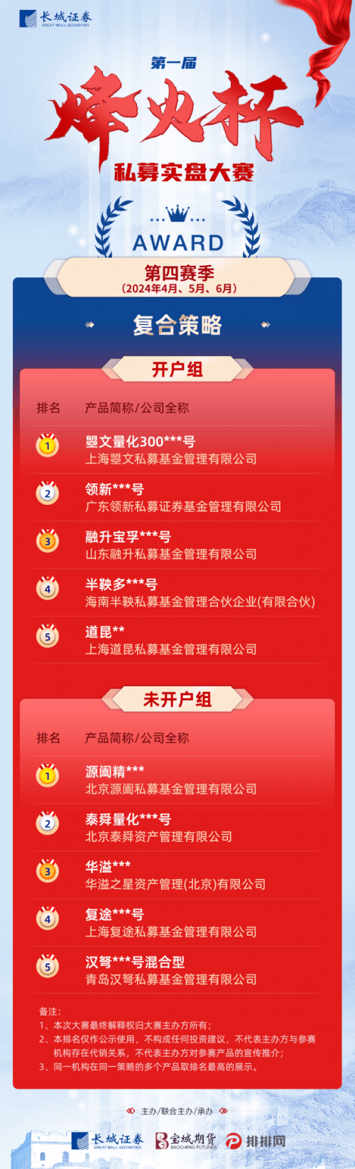 同台竞技尽显杰出！长城证券第一届“烽火杯”私募实盘大赛第四赛季优胜私募出炉 同台竞技尽显杰出！长城证券第一届“烽火杯”私募实盘大赛第四赛季优胜私募出炉 时时快讯