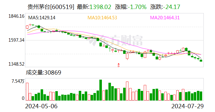 什么情况？贵州茅台股价跌破1400元！ 什么环境
？贵州茅台股价跌破1400元！ 时时快讯