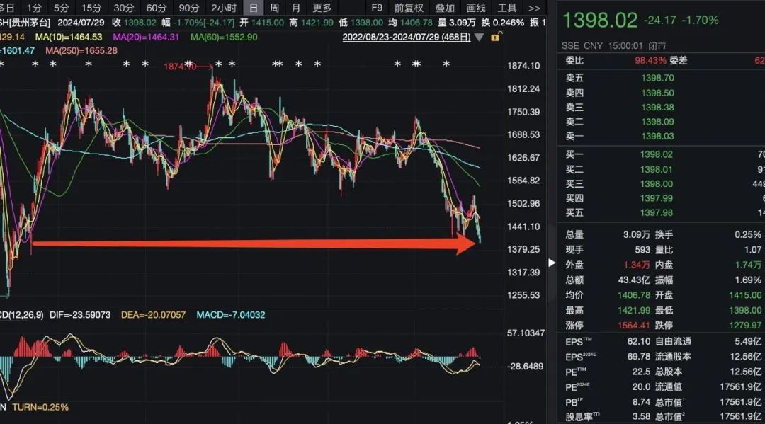 什么情况？贵州茅台股价跌破1400元！ 什么环境
？贵州茅台股价跌破1400元！ 时时快讯