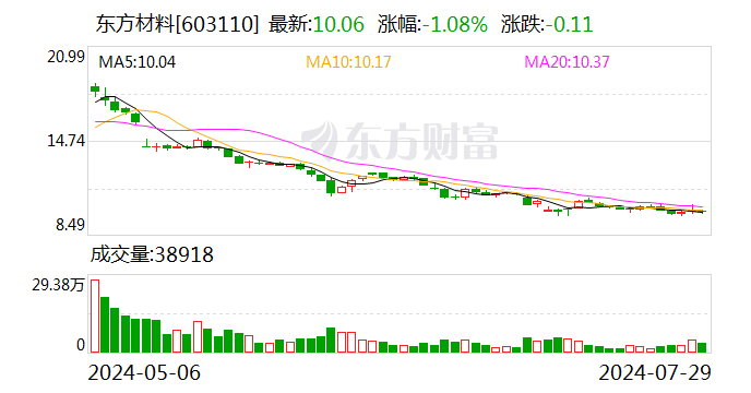 实控人“潜逃海外且失联”？东方材料否认，上交所向公司下发监管工作函 实控人“叛逃外洋且失联”？东方质料否认，上交所向公司下发羁系工作函 时时快讯