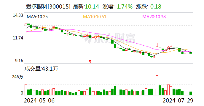 爱尔眼科拟收购35家医疗机构部分股权 尽快美满
地区
市场布局 时时快讯