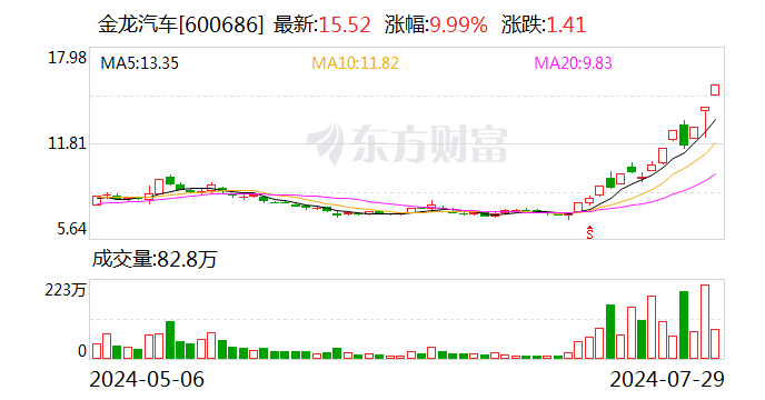 无人驾驶概念股掀涨停潮 多家公司回应澄清 无人驾驶概念股掀涨停潮 多家公司回应澄清 时时快讯