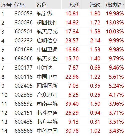 又飙了！一字涨停 又飙了！一字涨停 时时快讯