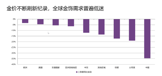 金价不断刷新记录 全球金饰需求普遍低迷 金价不绝革新
记录环球
金饰需求广泛
低迷 时时快讯