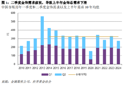 金价不断刷新记录 全球金饰需求普遍低迷 金价不绝革新
记录环球
金饰需求广泛
低迷 时时快讯