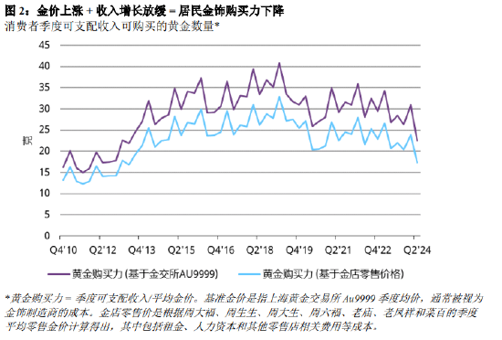 金价不断刷新记录 全球金饰需求普遍低迷 金价不绝革新
记录环球
金饰需求广泛
低迷 时时快讯