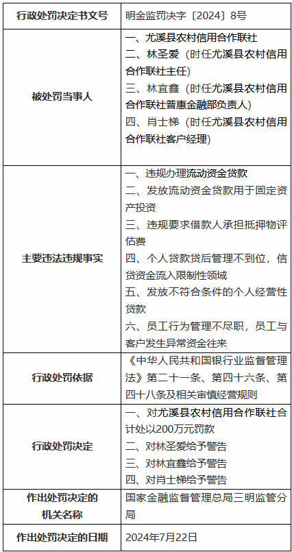 尤溪县农村名誉
相助联社被罚200万元：违规办理活动
资金贷款 发放活动
资金贷款用于固定资产投资等 时时快讯