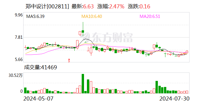 郑中计划
：第二季度装修装饰业务新签订单金额38729.01万元 时时快讯
