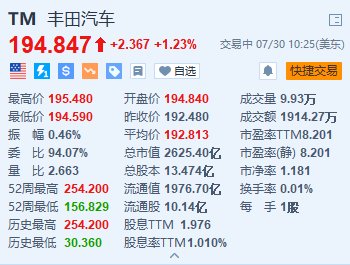 丰田汽车涨超1.2% 上半年北美肴杂动力车销量创新高 时时快讯