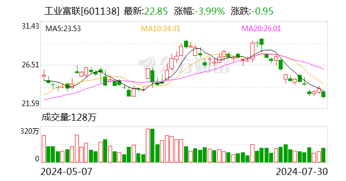 回购潮涌！又有多家A股公司出手 今年规模已超1100亿元 回购潮涌！又有多家A股公司脱手本年
规模已超1100亿元 时时快讯