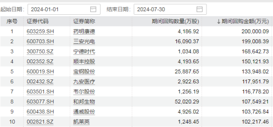 回购潮涌！又有多家A股公司出手 今年规模已超1100亿元 回购潮涌！又有多家A股公司脱手本年
规模已超1100亿元 时时快讯