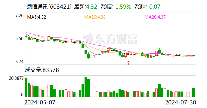 鼎信通讯：控股股东及部分董监高拟1200万元-2000万元增持股份 时时快讯